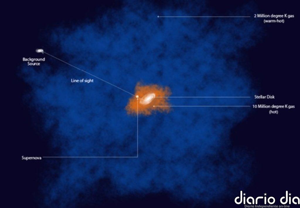 Orígenes para el velo de gas ardiente del disco de la Vía Láctea