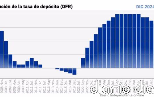 El BCE cumple con las expectativas del mercado y baja los tipos en 25 puntos básicos