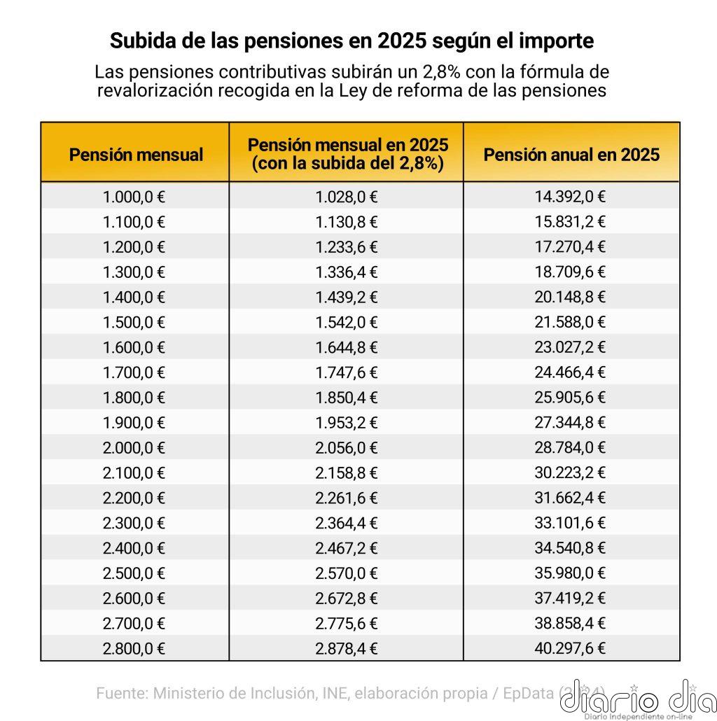 El dato de IPC lo confirma: las pensiones contributivas y de clases pasivas subirán un 2,8% en 2025