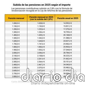 El dato de IPC lo confirma: las pensiones contributivas y de clases pasivas subirán un 2,8% en 2025