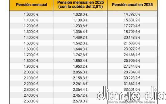 El dato de IPC lo confirma: las pensiones contributivas y de clases pasivas subirán un 2,8% en 2025