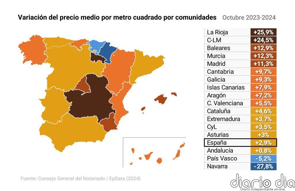La compraventa de viviendas crece un 18% en octubre y los créditos hipotecarios suben un 24%, según notarios