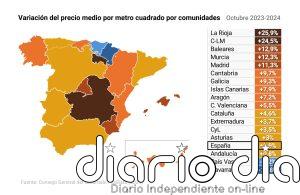 La compraventa de viviendas crece un 18% en octubre y los créditos hipotecarios suben un 24%, según notarios