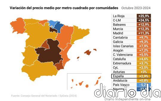 La compraventa de viviendas crece un 18% en octubre y los créditos hipotecarios suben un 24%, según notarios