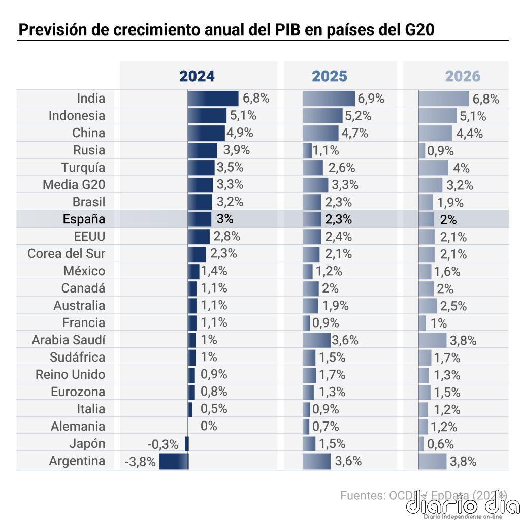 La OCDE eleva al 3% el crecimiento de España en 2024, frente al 0,8% de la zona euro