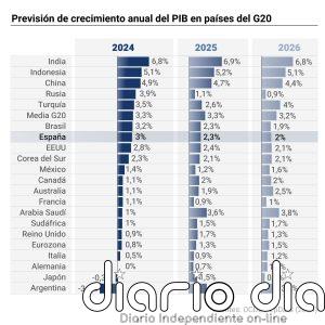 La OCDE eleva al 3% el crecimiento de España en 2024, frente al 0,8% de la zona euro