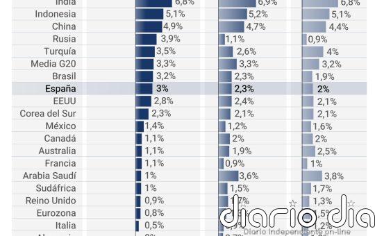 La OCDE eleva al 3% el crecimiento de España en 2024, frente al 0,8% de la zona euro