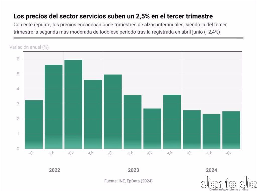 Los precios del sector servicios suben un 2,5% en el tercer trimestre y suman 11 trimestres de alzas