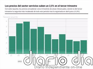 Los precios del sector servicios suben un 2,5% en el tercer trimestre y suman 11 trimestres de alzas