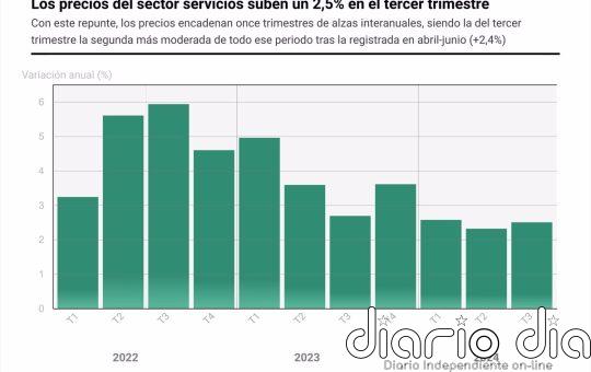Los precios del sector servicios suben un 2,5% en el tercer trimestre y suman 11 trimestres de alzas