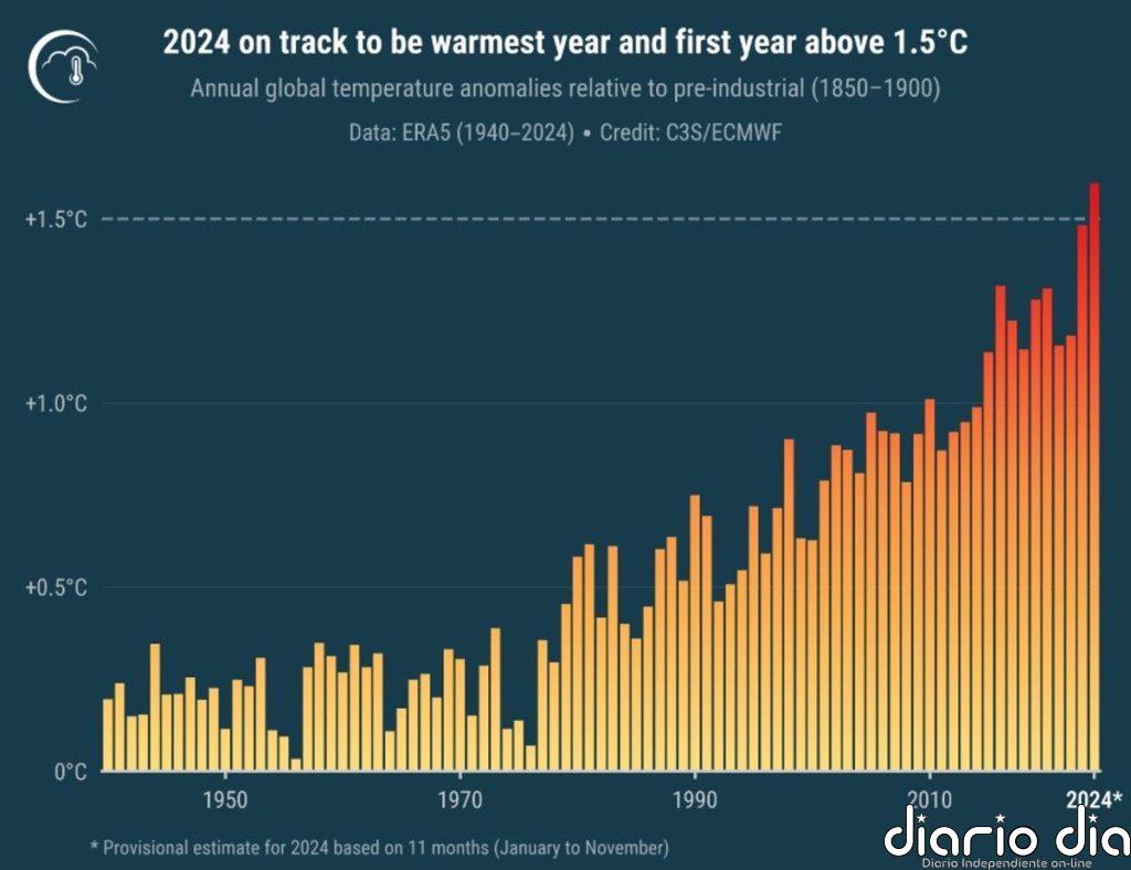 Noviembre asegura que 2024 será el año más cálido registrado