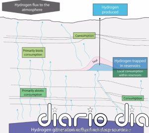 Una fracción del hidrógeno subterráneo nos daría energía para 200 años