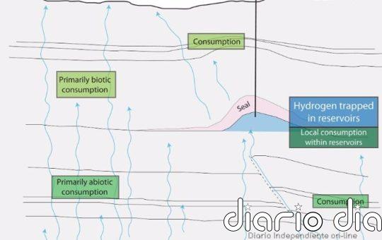 Una fracción del hidrógeno subterráneo nos daría energía para 200 años