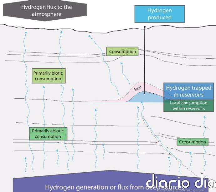 Una fracción del hidrógeno subterráneo nos daría energía para 200 años Modelo conceptual de fuentes geológicas de hidrógeno