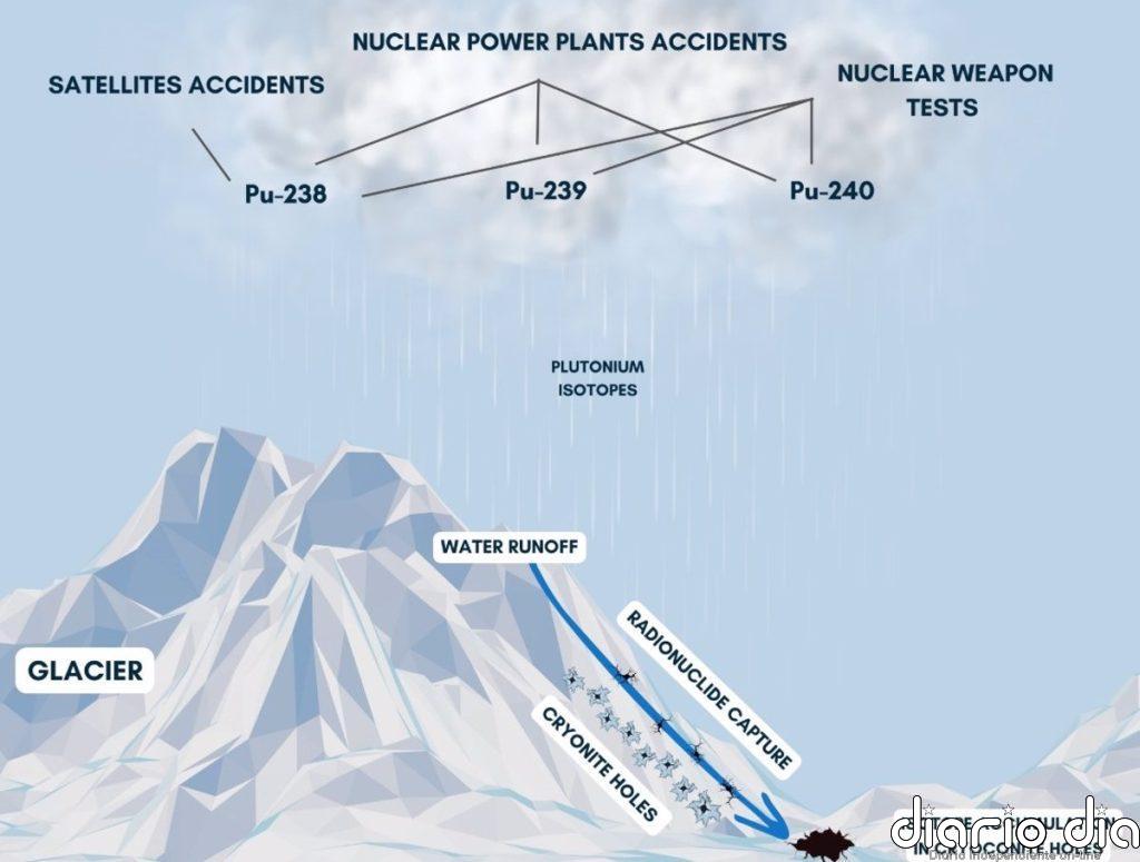 Una sonda rusa se vincula a plutonio en un glaciar de Chile
