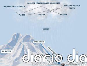 Una sonda rusa se vincula a plutonio en un glaciar de Chile