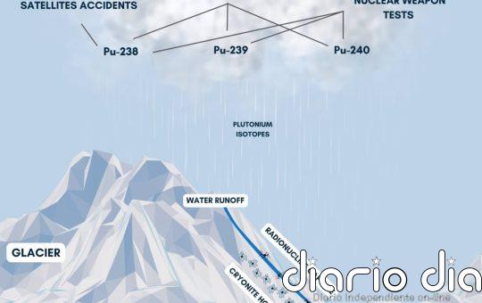 Una sonda rusa se vincula a plutonio en un glaciar de Chile