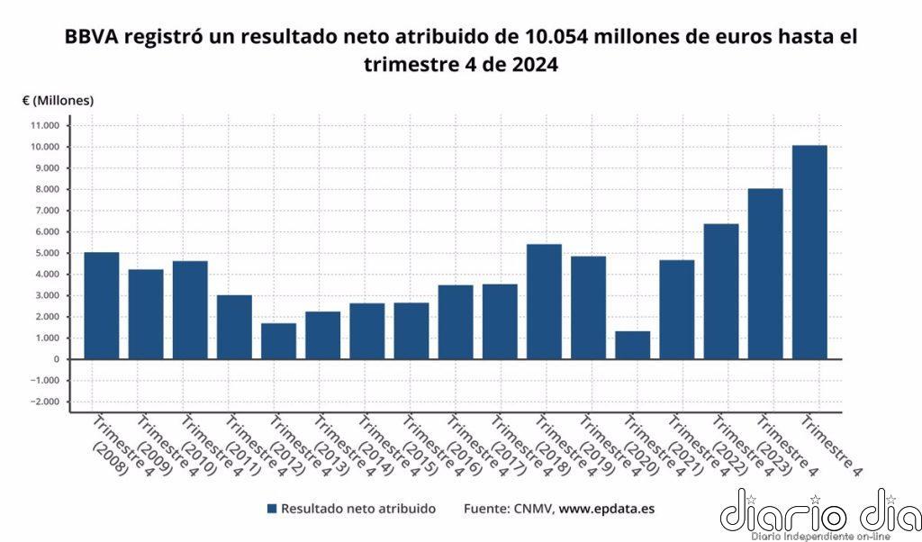 BBVA supera los 10.000 millones de euros de beneficios en 2024, un 25,4% más que el año anterior