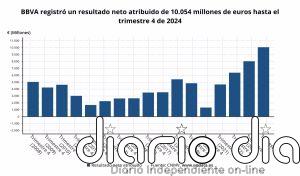 BBVA supera los 10.000 millones de euros de beneficios en 2024, un 25,4% más que el año anterior