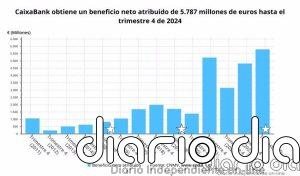 CaixaBank gana 5.787 millones de euros en 2024, un 20,2% más
