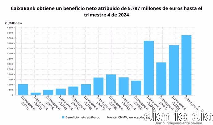 CaixaBank gana 5.787 millones de euros en 2024, un 20,2% más