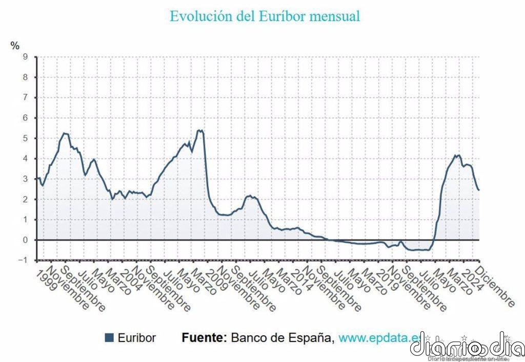 El Euríbor cerró 2024 en el 2,436%, según el Banco de España