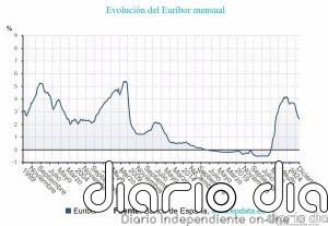 El Euríbor cerró 2024 en el 2,436%, según el Banco de España