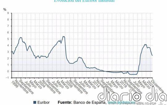 El Euríbor cerró 2024 en el 2,436%, según el Banco de España