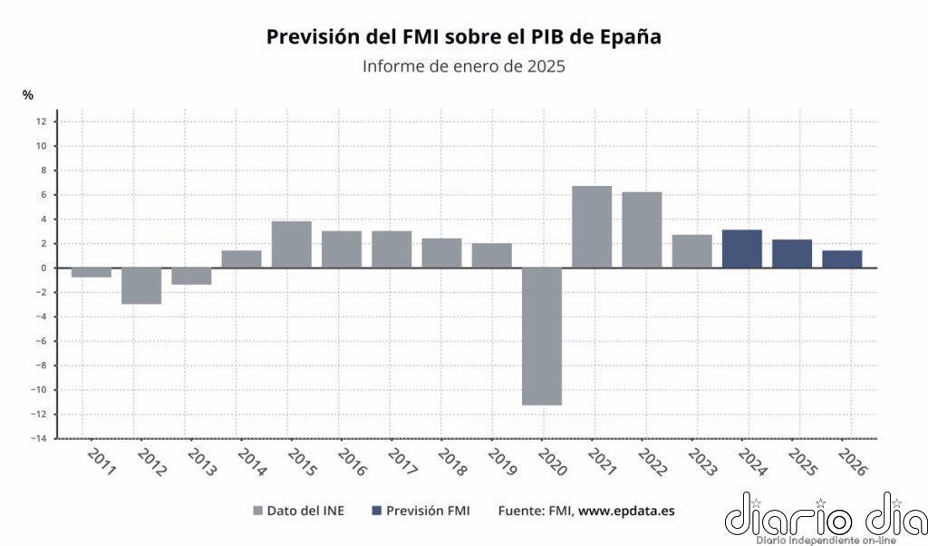 El FMI eleva al 2,3% el crecimiento de España en 2025 y mantiene en el 1,8% el de 2026
