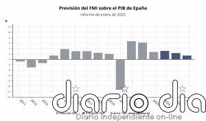 El FMI eleva al 2,3% el crecimiento de España en 2025 y mantiene en el 1,8% el de 2026