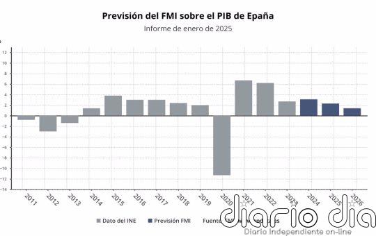 El FMI eleva al 2,3% el crecimiento de España en 2025 y mantiene en el 1,8% el de 2026