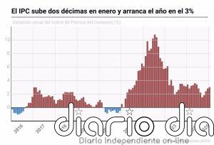 El IPC sube dos décimas en enero y arranca el año en el 3% por el encarecimiento de luz y gasolinas