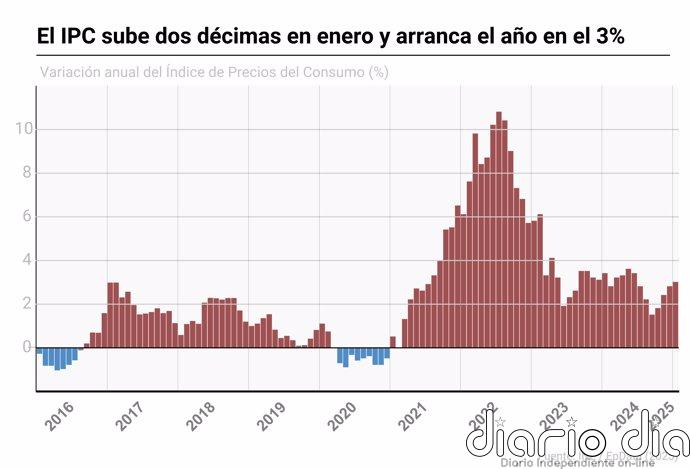 El IPC sube dos décimas en enero y arranca el año en el 3% por el encarecimiento de luz y gasolinas
