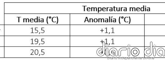 El otoño de 2024 fue más cálido y lluvioso de lo normal