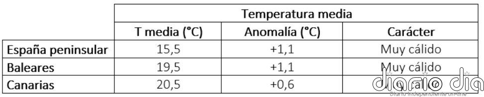 El otoño de 2024 fue más cálido y lluvioso de lo normal