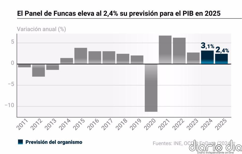 El Panel de Funcas eleva al 2,4% su previsión para el PIB en 2025, pero advierte sobre el sector exterior