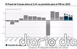 El Panel de Funcas eleva al 2,4% su previsión para el PIB en 2025, pero advierte sobre el sector exterior