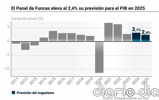 El Panel de Funcas eleva al 2,4% su previsión para el PIB en 2025, pero advierte sobre el sector exterior