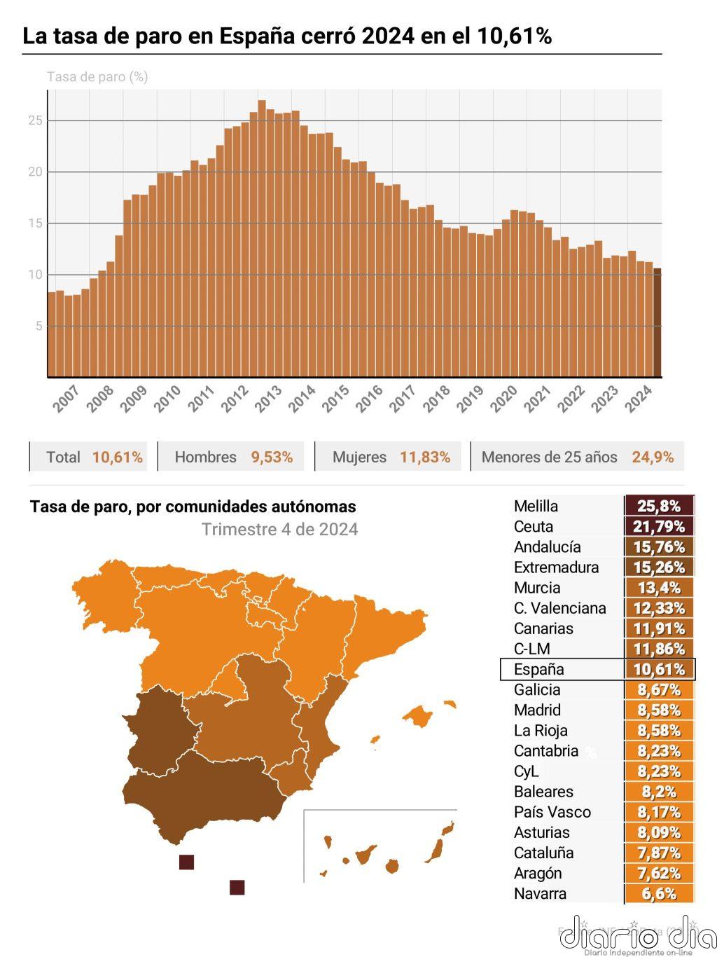El paro cae en 265.300 personas en 2024 y el empleo marca récord tras sumar 468.100 empleos en el año