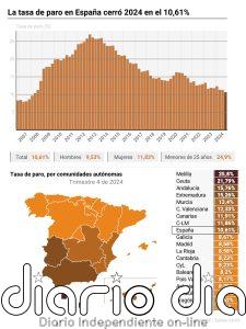 El paro cae en 265.300 personas en 2024 y el empleo marca récord tras sumar 468.100 empleos en el año