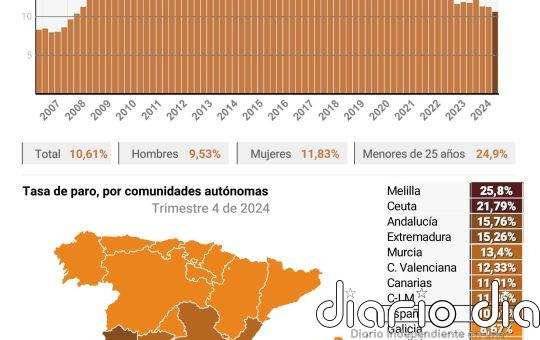El paro cae en 265.300 personas en 2024 y el empleo marca récord tras sumar 468.100 empleos en el año