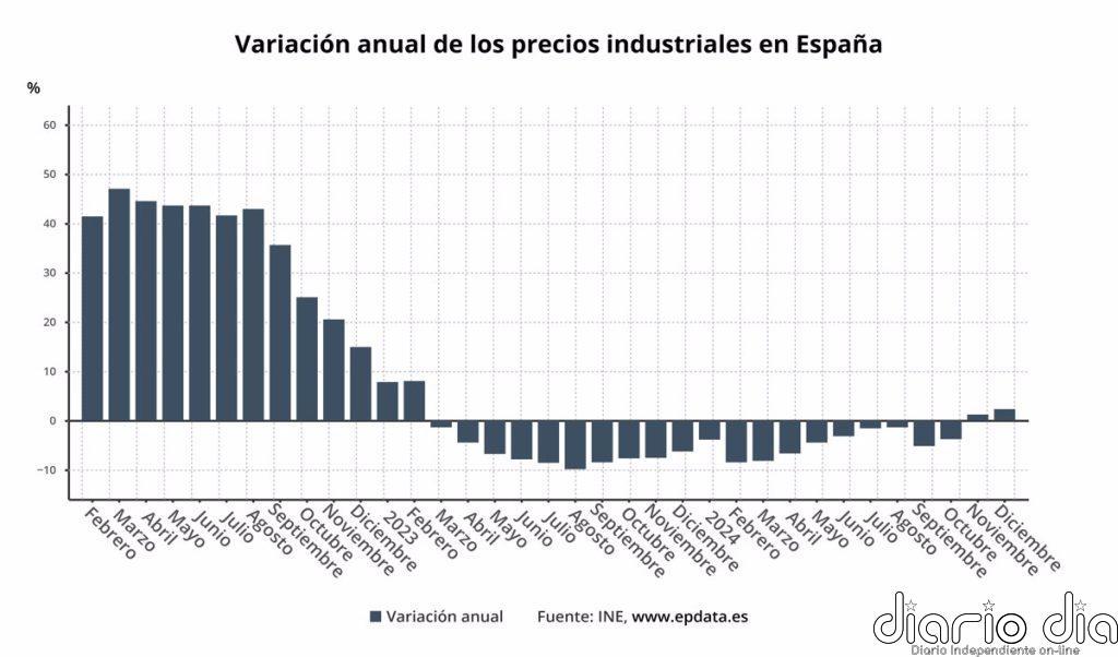 La inflación industrial sube un 2,3% en diciembre pero disminuye una media del 3,7% en 2024