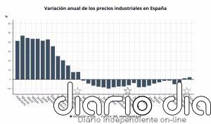 La inflación industrial sube un 2,3% en diciembre pero disminuye una media del 3,7% en 2024