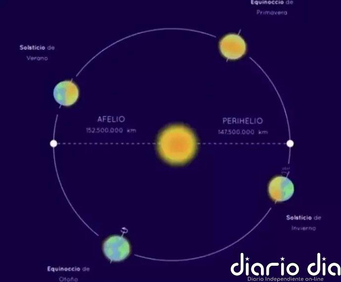 La Tierra, a velocidad máxima este fin de semana Afelio y perihelio de la Tierra en su órbita en torno al Sol