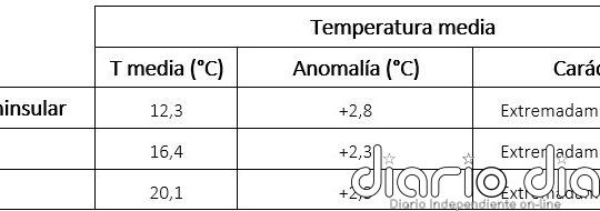 Noviembre de 2024 fue el más cálido de la serie histórica en España