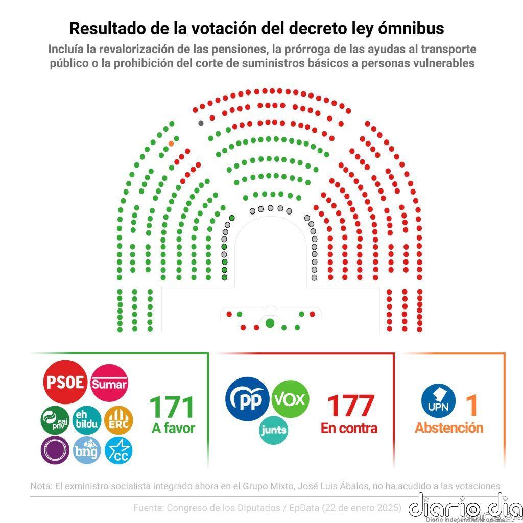 PP, Vox y Junts derogan en el Congreso el decreto de subida de pensiones y las ayudas al transporte y DANA