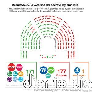 PP, Vox y Junts derogan en el Congreso el decreto de subida de pensiones y las ayudas al transporte y DANA