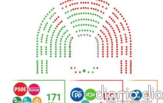 PP, Vox y Junts derogan en el Congreso el decreto de subida de pensiones y las ayudas al transporte y DANA