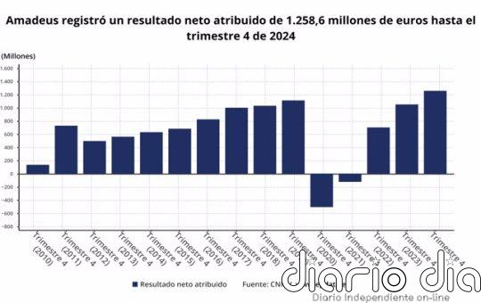 Amadeus ganó 1.258,6 millones en 2024, un 19,6% más, y pagará un dividendo del 50% del beneficio