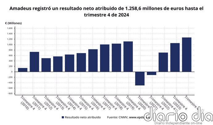 Amadeus ganó 1.258,6 millones en 2024, un 19,6% más, y pagará un dividendo del 50% del beneficio